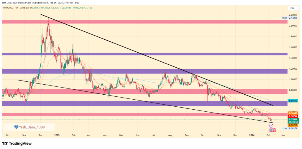 ONDO price prediction February 2026