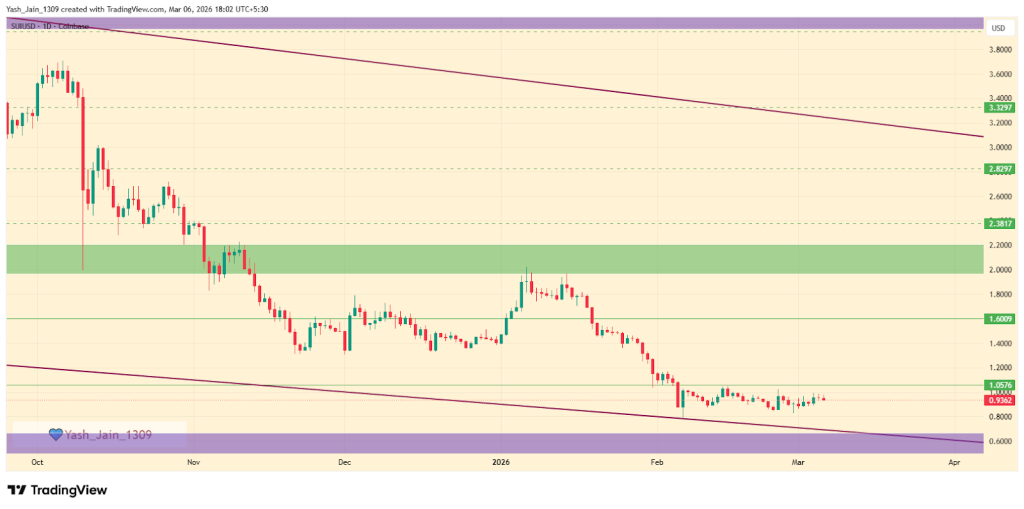 SUI Price Prediction March 2026
