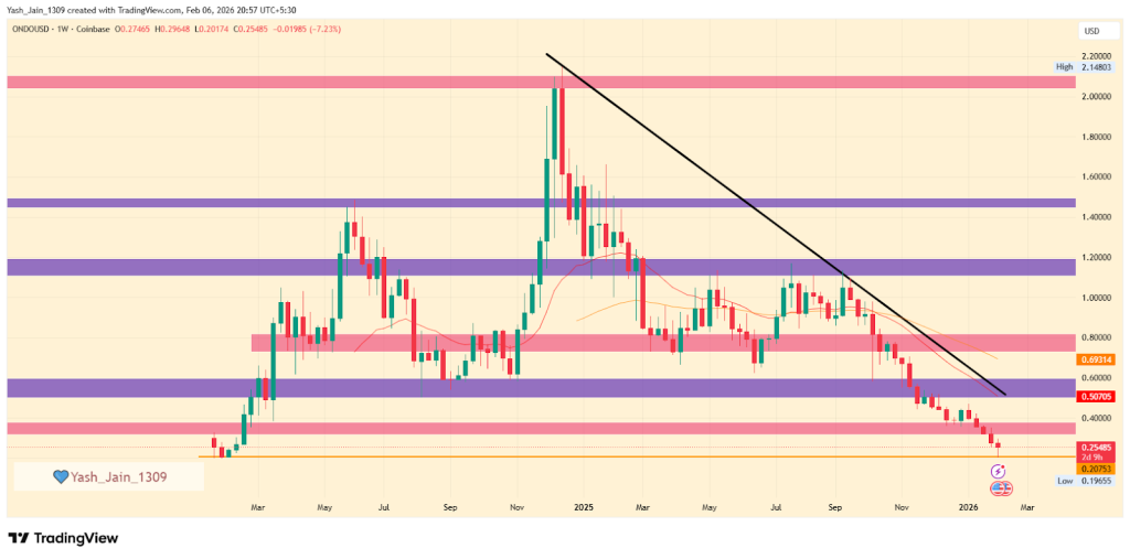 ONDO Price Prediction 2026