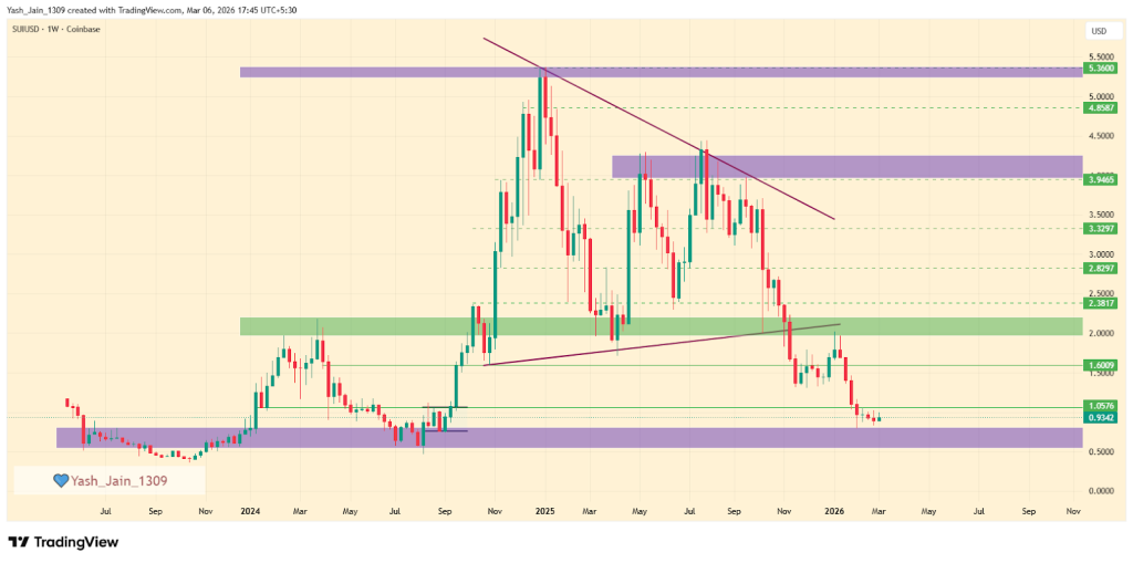 SUI Price Prediction 2026