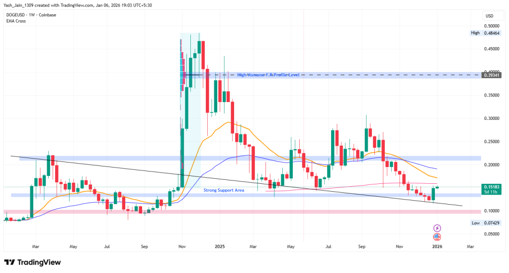 Dogecoin Price Prediction 2026