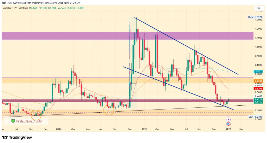 Cardano Price Analysis 2025