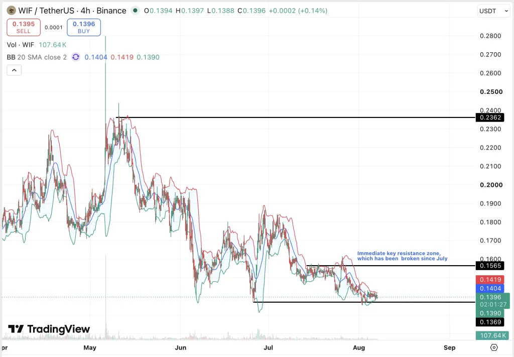 DOG WIF price chart
