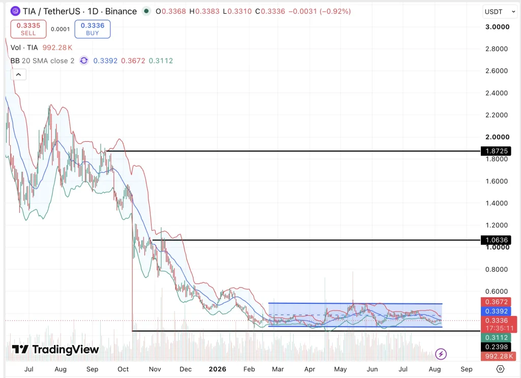 TIA Price chart