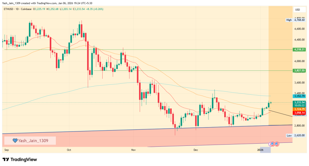 Ethereum Price Targets January 2026