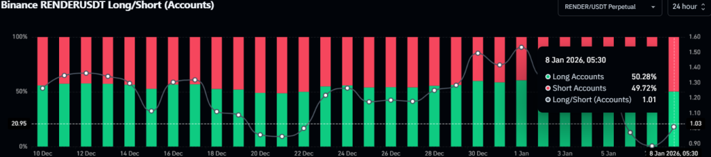 Binance RENDERUSDT LongShort Accounts