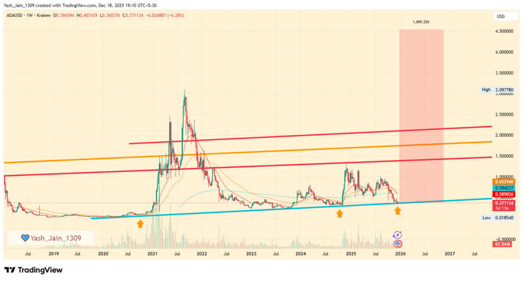 ADA Price Prediction 2026