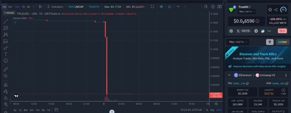 Truebit native token TRU price drop 100%