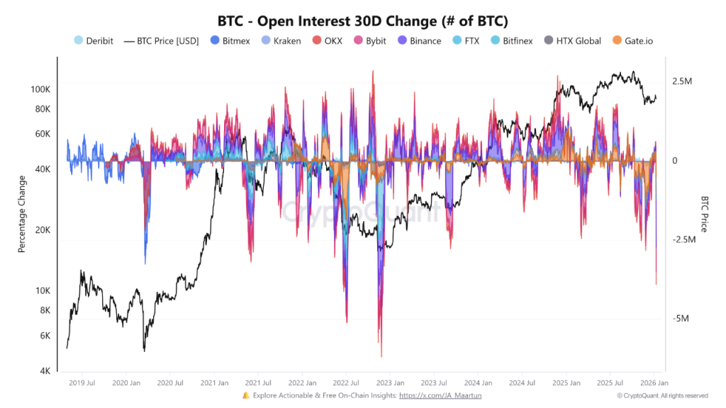 Bitcoin open interest falls to lowest level since 2022