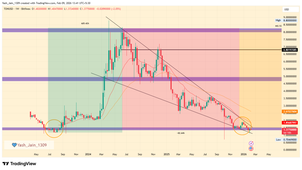 Toncoin price prediction 2026