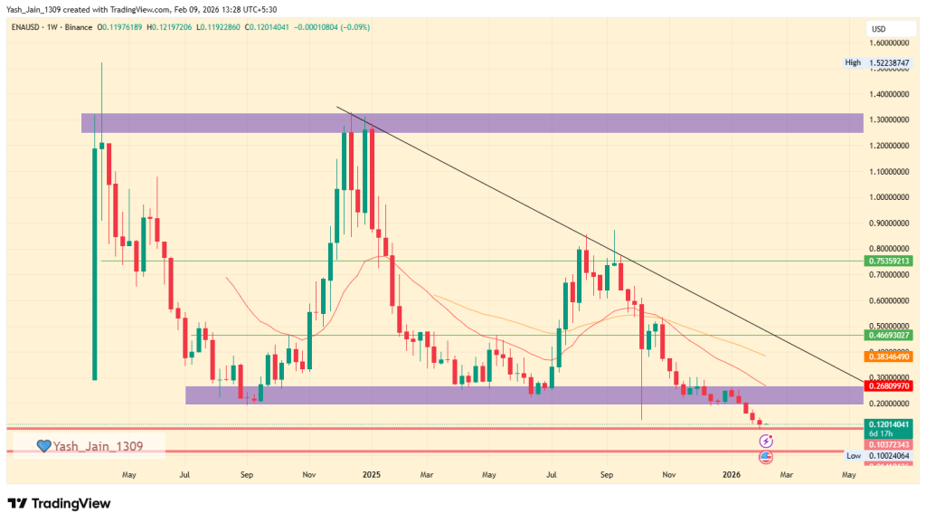 Ethena price prediction 2026