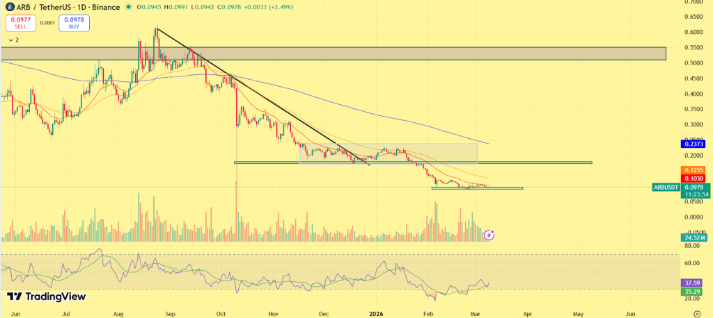 Arbitrum Price Prediction 2026
