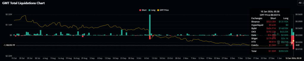GMT liquidation chart