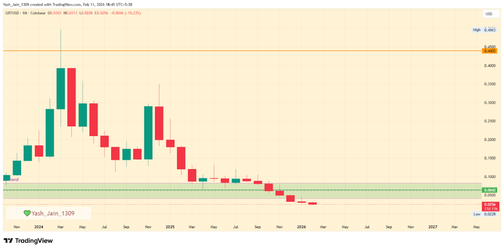 GRT Price Prediction 2026