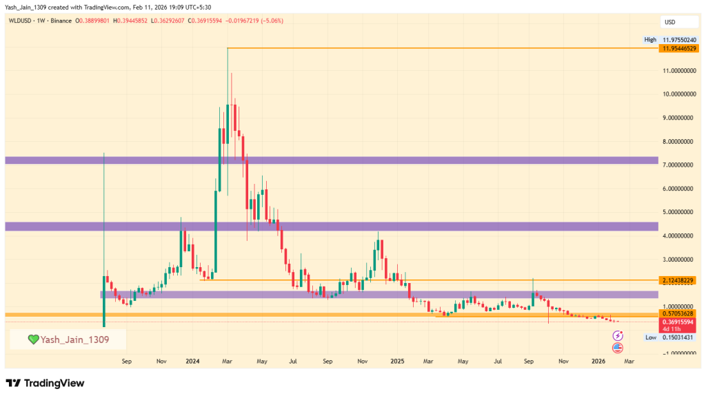 Worldcoin Price Prediction 2026