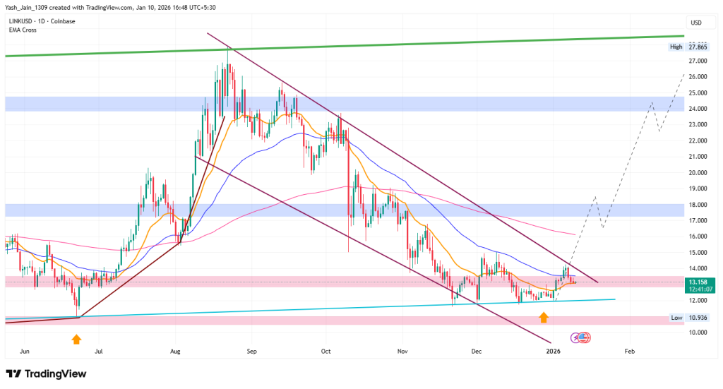 Chainlink price targets January 2026