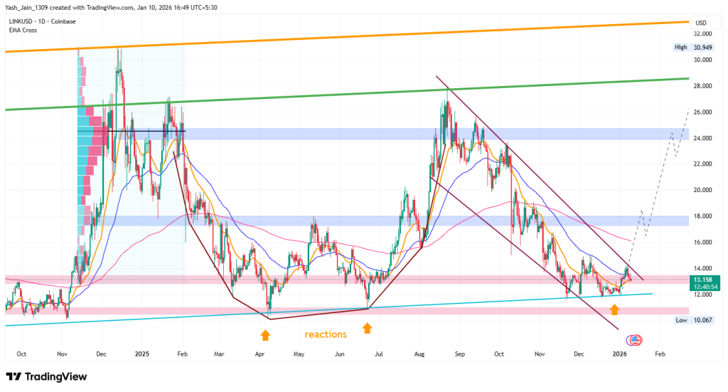 How was Chainlink Price performance in 2025