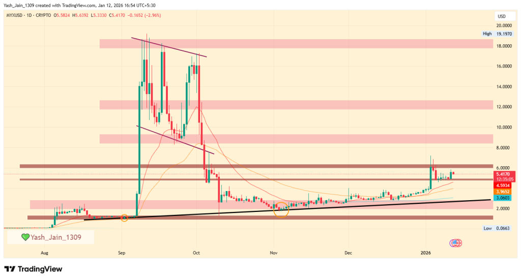 MYX price prediction 2026