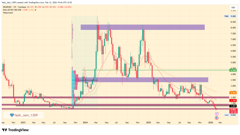 NEAR Price Prediction 2026