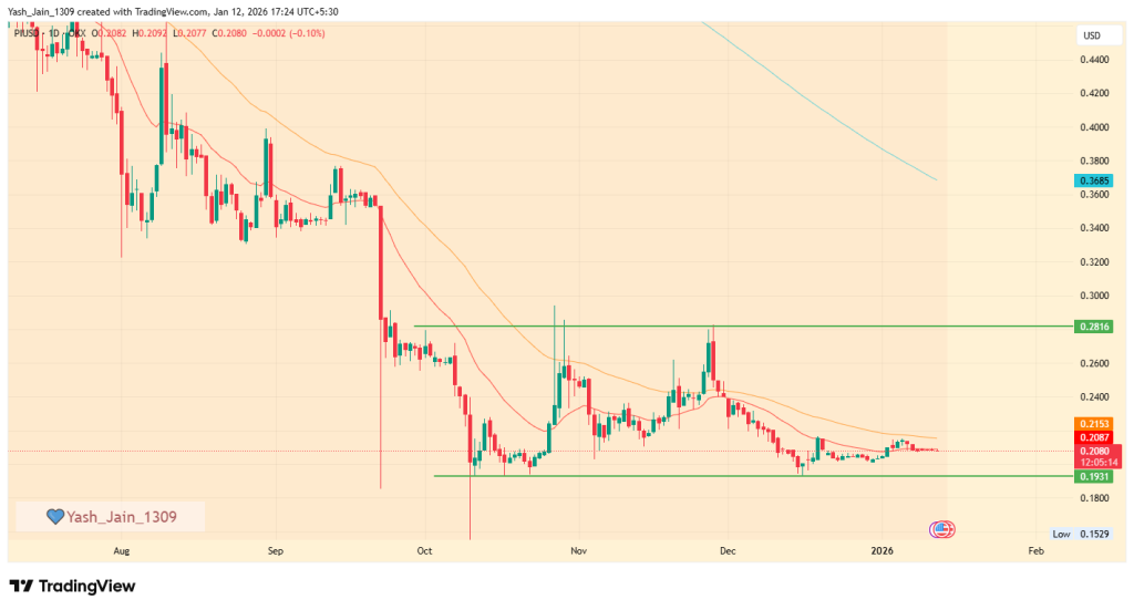 PI Price Prediction 2026