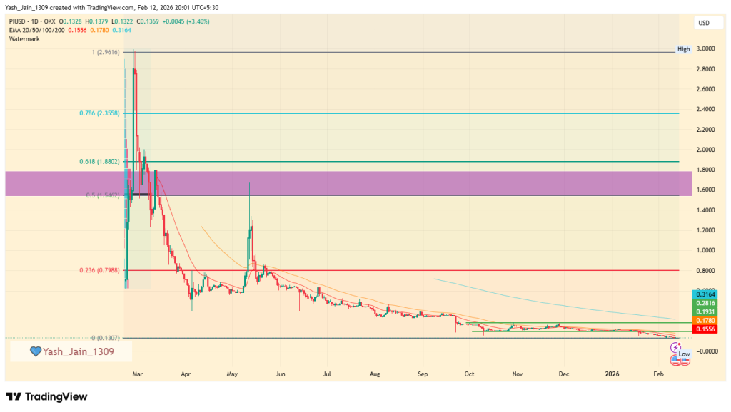 PI Price Prediction 2026