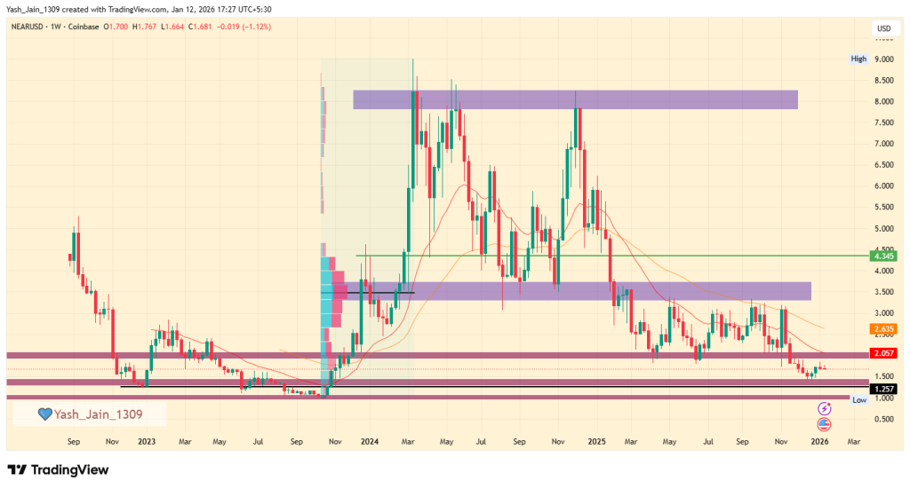 NEAR Price Prediction 2026
