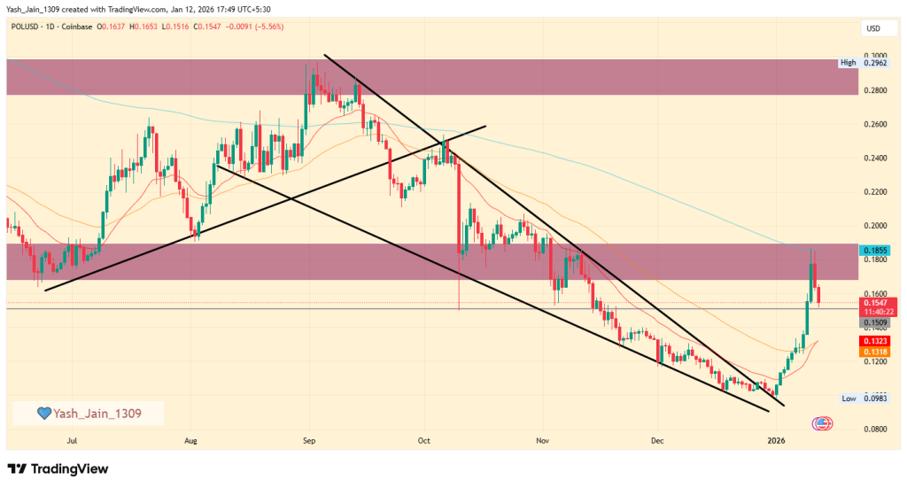 POL Price Prediction 2026