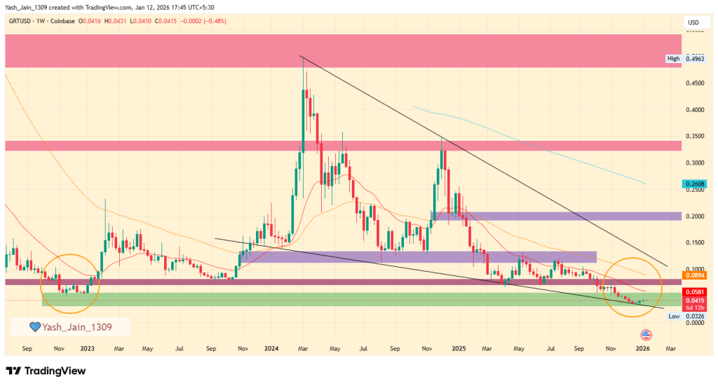 GRT Price Prediction 2026