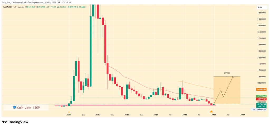 MANA Price Forecast 2026