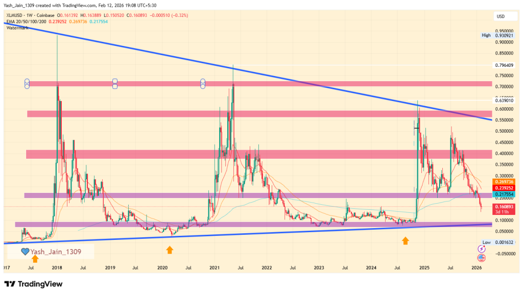 Stellar price prediction 2026