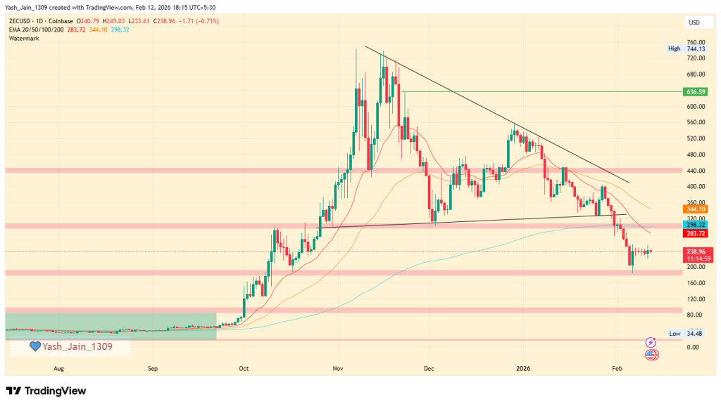 ZEC Price Prediction 2026