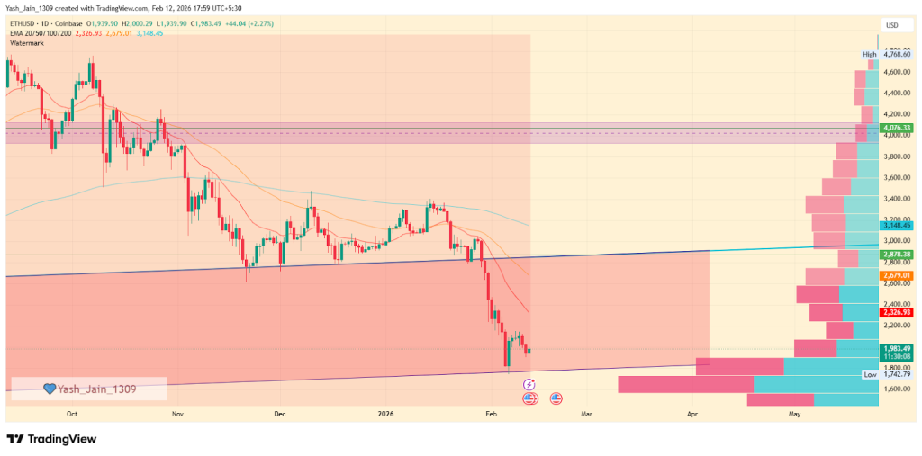 Ethereum Price Targets February 2026