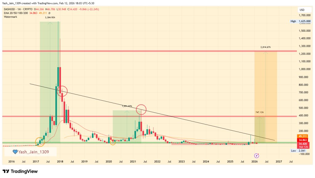 DASH price prediction 2026
