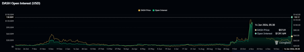 DASH OI DATA