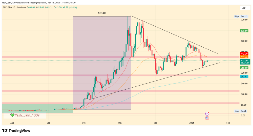 ZEC Price Targets For January 2026