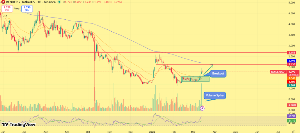 Render (RENDER) Price Prediction 2026