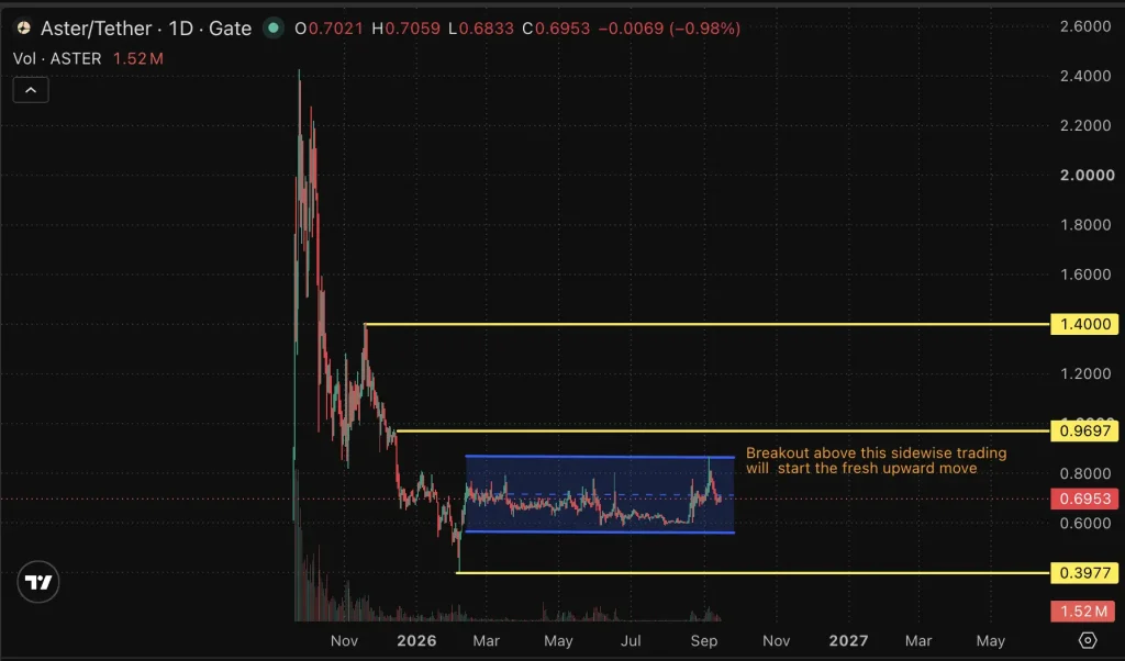 Aster price chart