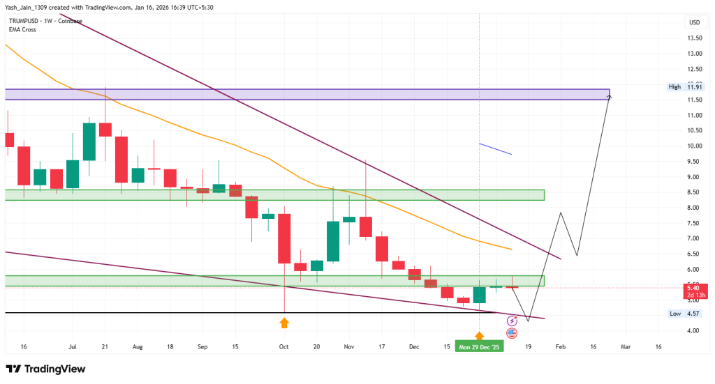 Trump Price Prediction 2026