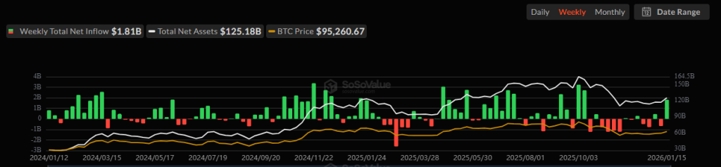 Will Continued ETF Inflows Push BTC Price Toward $108K?
