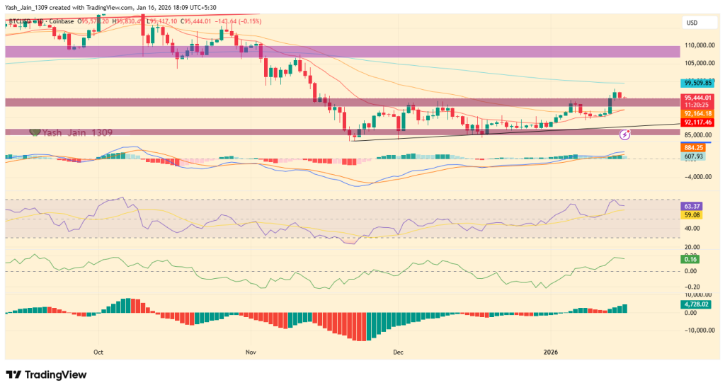 Will Continued ETF Inflows Push BTC Price Toward $108K?