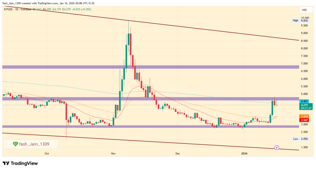 Is ICP Price Aimed at $10 in January? 
