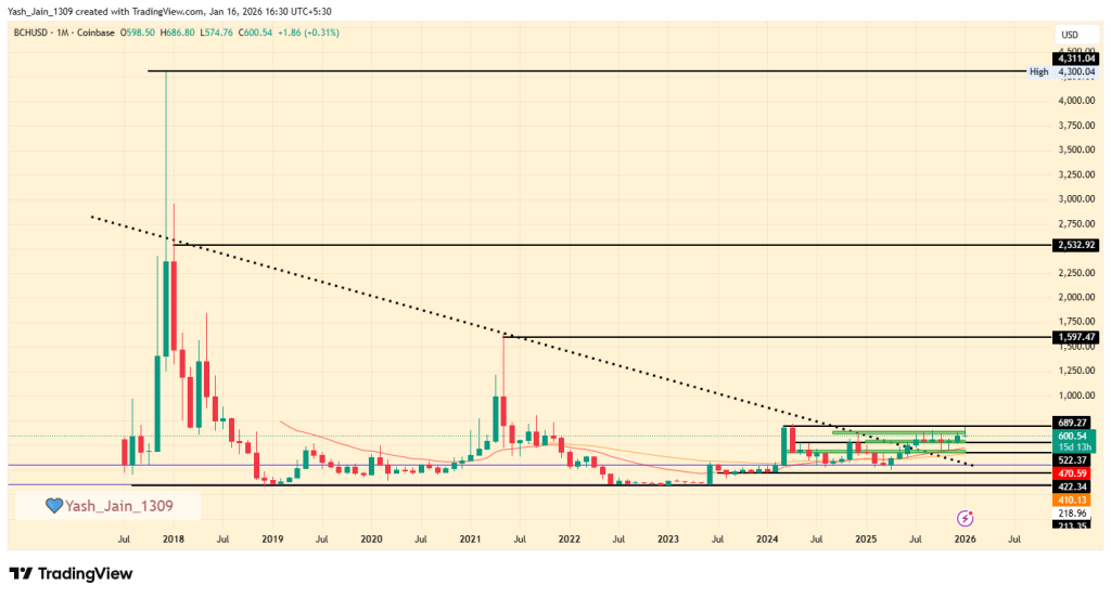 BCH price prediction 2026