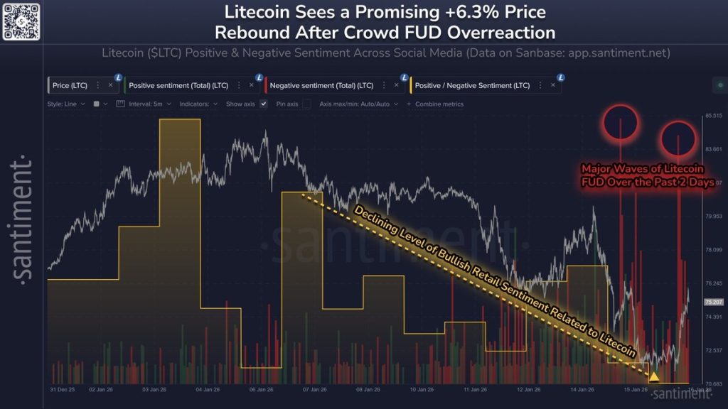 ltc price