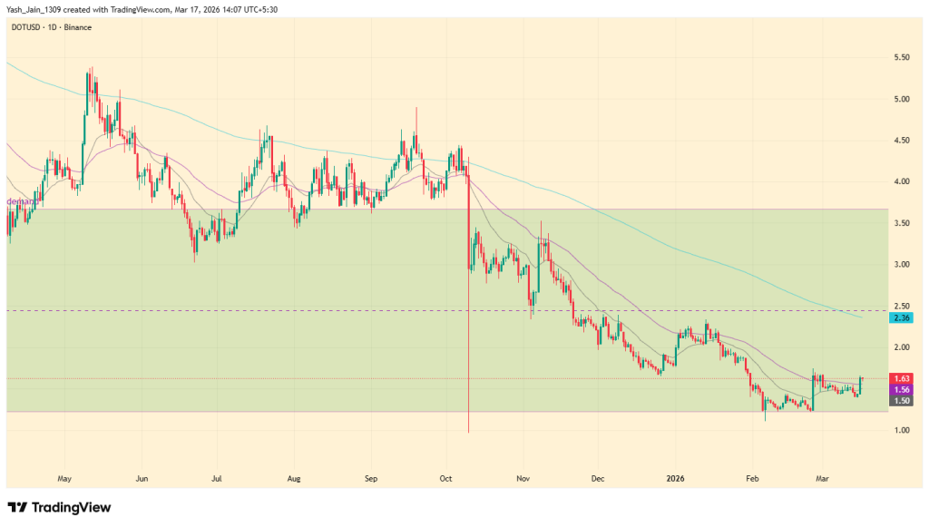 Polkadot Price Prediction March 2026