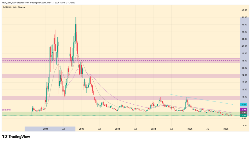 Polkadot (DOT) Price Prediction 2026