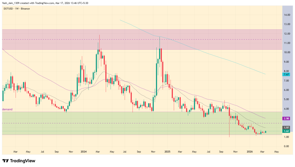 Polkadot (DOT) Price