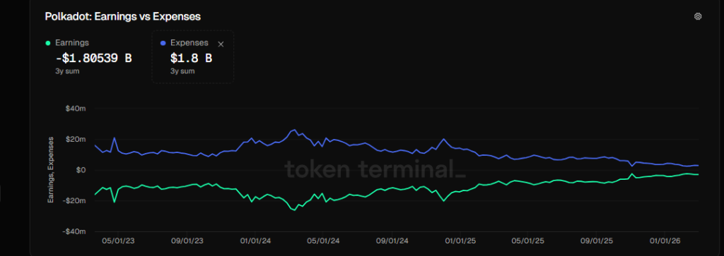 Polkadot Earnings Vs Expenses