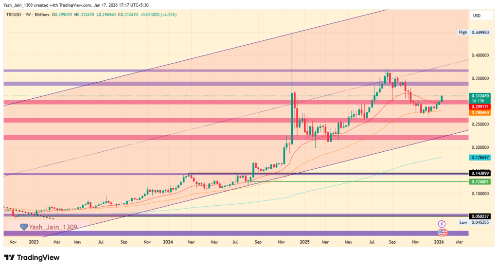 TRX Price Prediction 2026