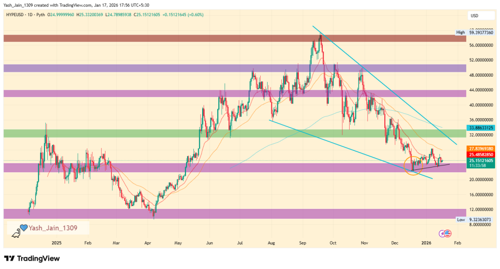 Hyperliquid Price Prediction 2026
