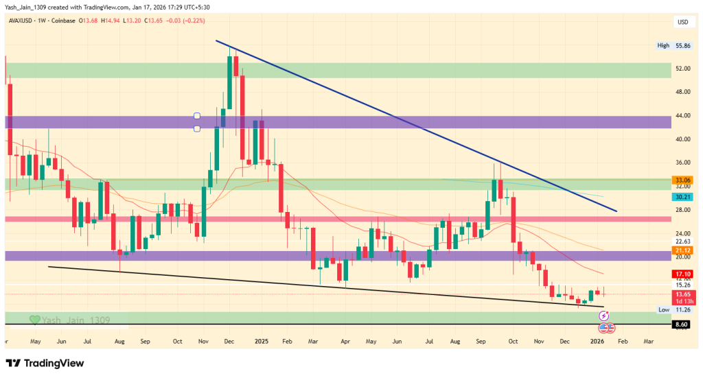 Avalanche Price Analysis 2025